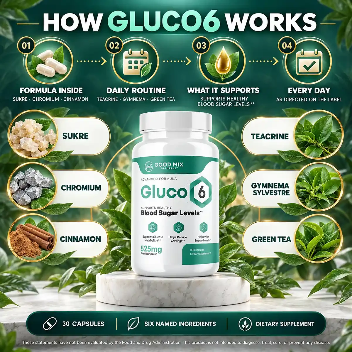 How Gluco6 works infographic: formula inside, daily routine, what it supports, and its six ingredients — Sukre, chromium, cinnamon, TeaCrine, Gymnema sylvestre and green tea